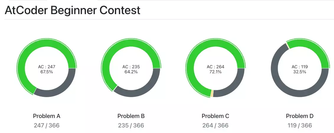 PieCharts